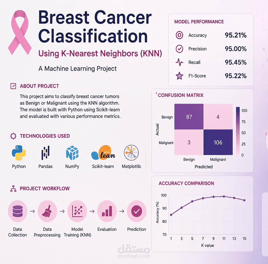 Breast Cancer Classification using K-Nearest Neighbors (KNN)