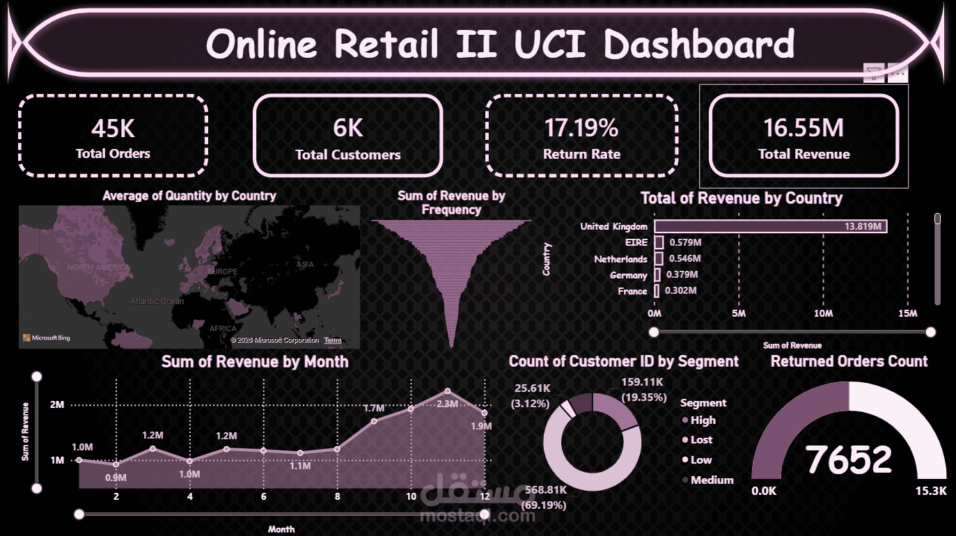 مشروع تحليل البيانات عن Online Retail II UCI