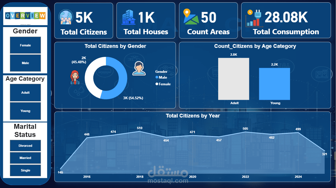 تحليل ديموغرافية المواطنين وتوزيع استهلاك الطاقة عبر Power BI.