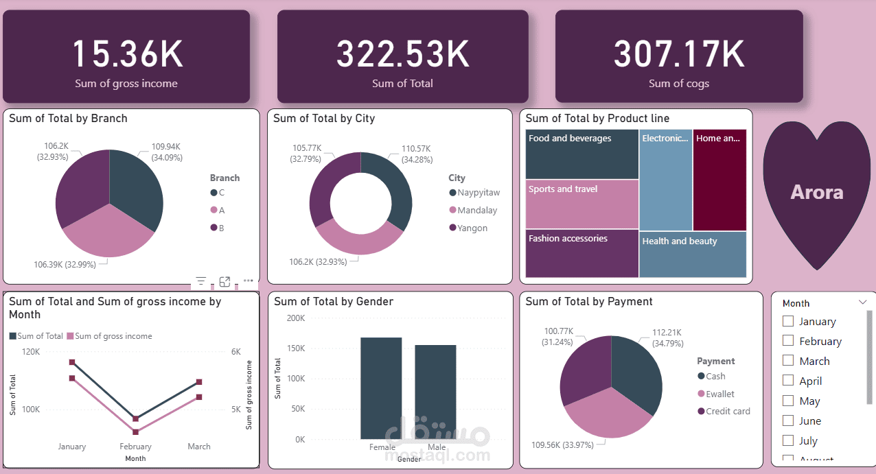 تحليل الأداء المالي وسلوك العملاء لقطاع التجزئة (Retail Analysis).