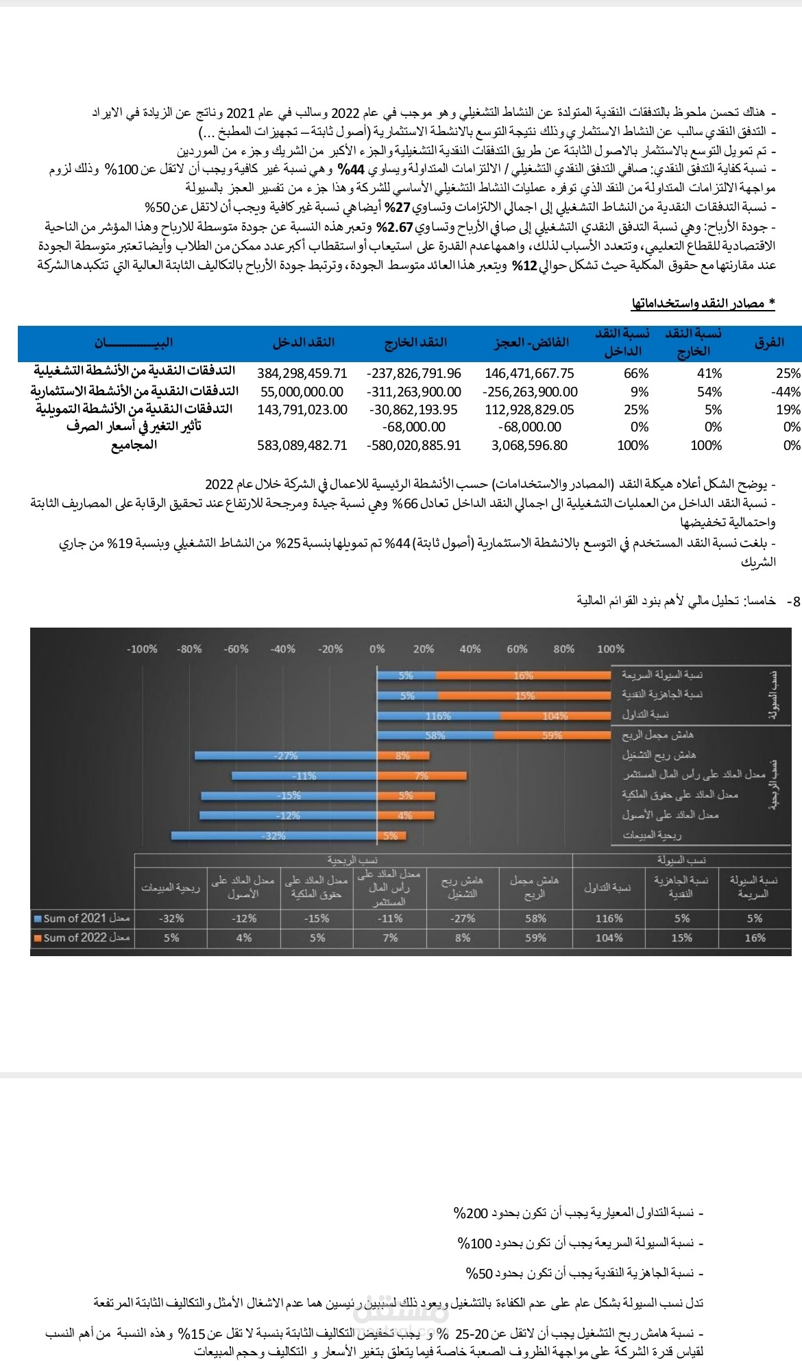 قوائم مالية مقارنة مع تحليل مالي لشركة في دمشق تقدم خدمات مهنية وتعليمية