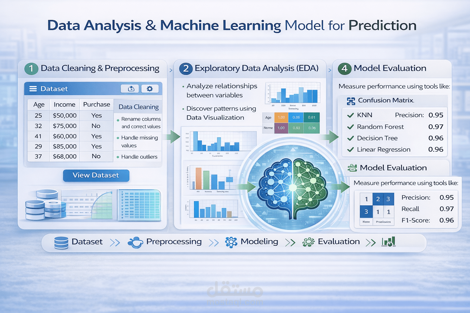 تحليل البيانات وبناء نموذج Machine Learning للتنبؤ
