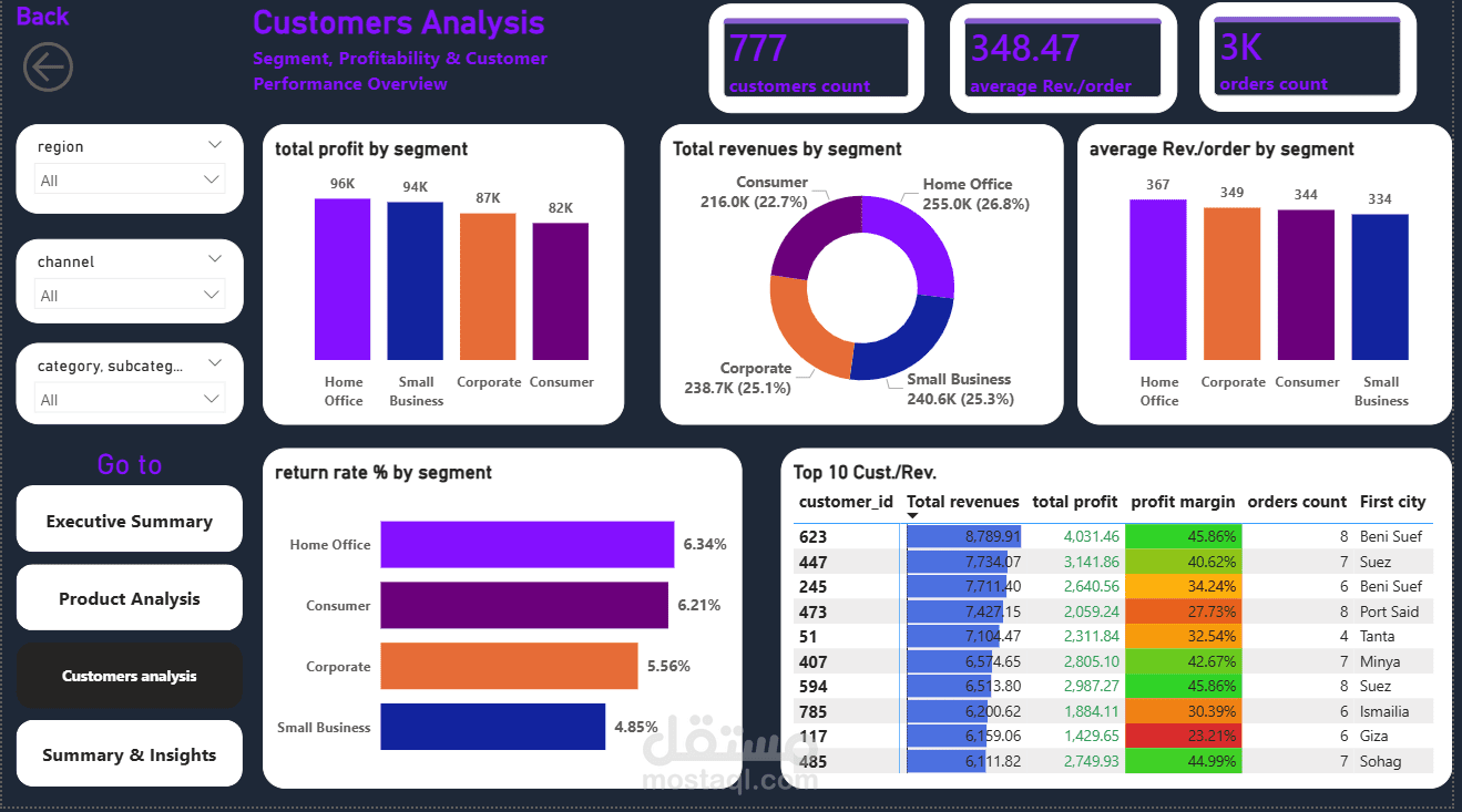 E-commerce Data Analysis Project – باستخدام Power BI & Excel