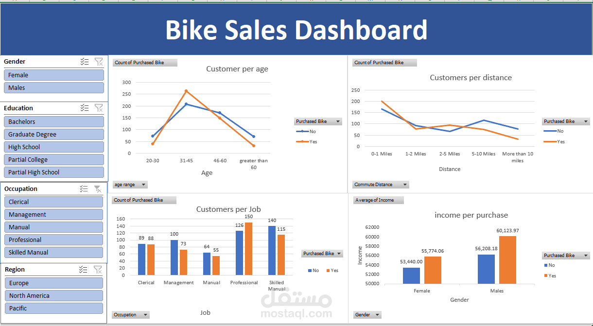 Bicycle Shop Sales Analysis