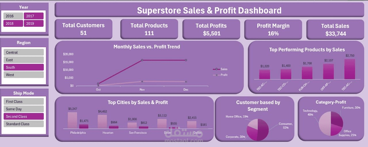 لوحة تحكم تفاعلية لتحليل مبيعات وأرباح متجر ذكي (Superstore Sales & Profit Dashboard)