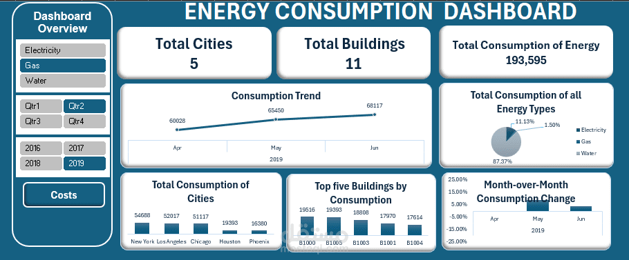لوحة تحكم تفاعلية لتحليل معدلات استهلاك الطاقة (Interactive Energy Consumption Analysis Dashboard)