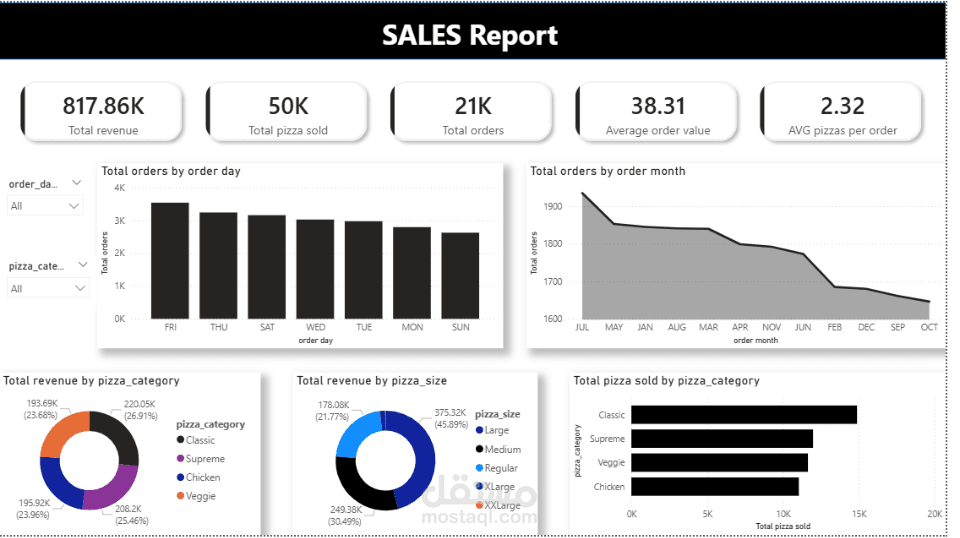 تحليل بيانات بواسطه sql و power bi