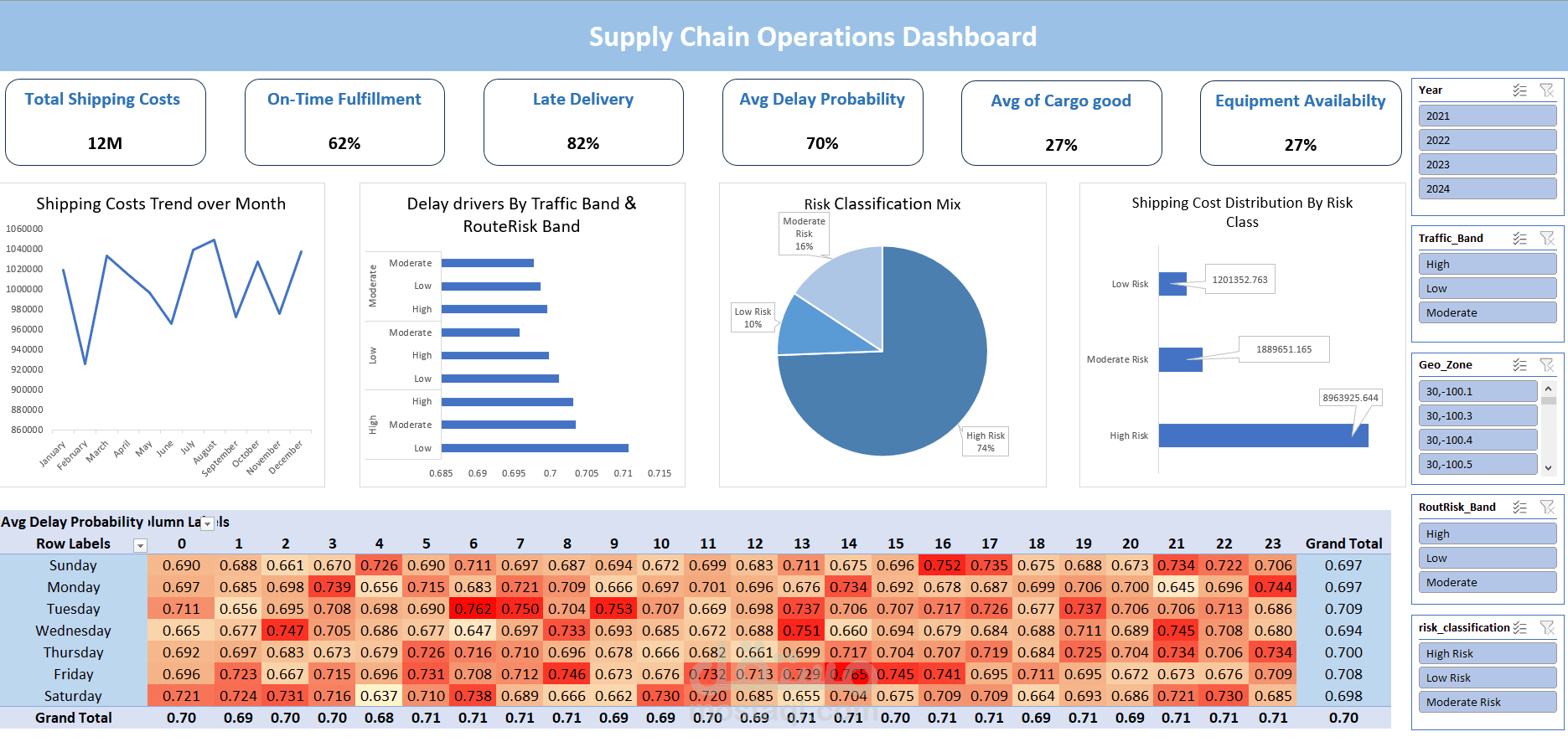 ٍSupply Chain Operation