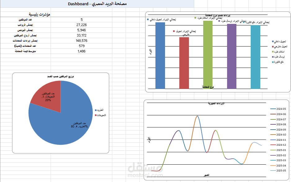 Egypt Post Performance Analysis Dashboard (Excel)