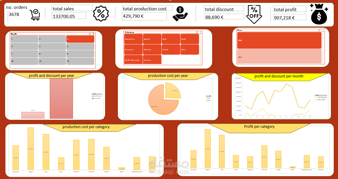 لوحة تحكم لتحليل الؤبح و تكاليف الانتاج