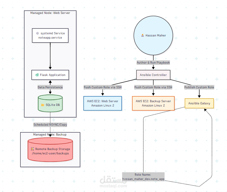 إعداد بنية تحتية لتطبيق ديناميكي مع نظام نسخ احتياطي باستخدام LVM