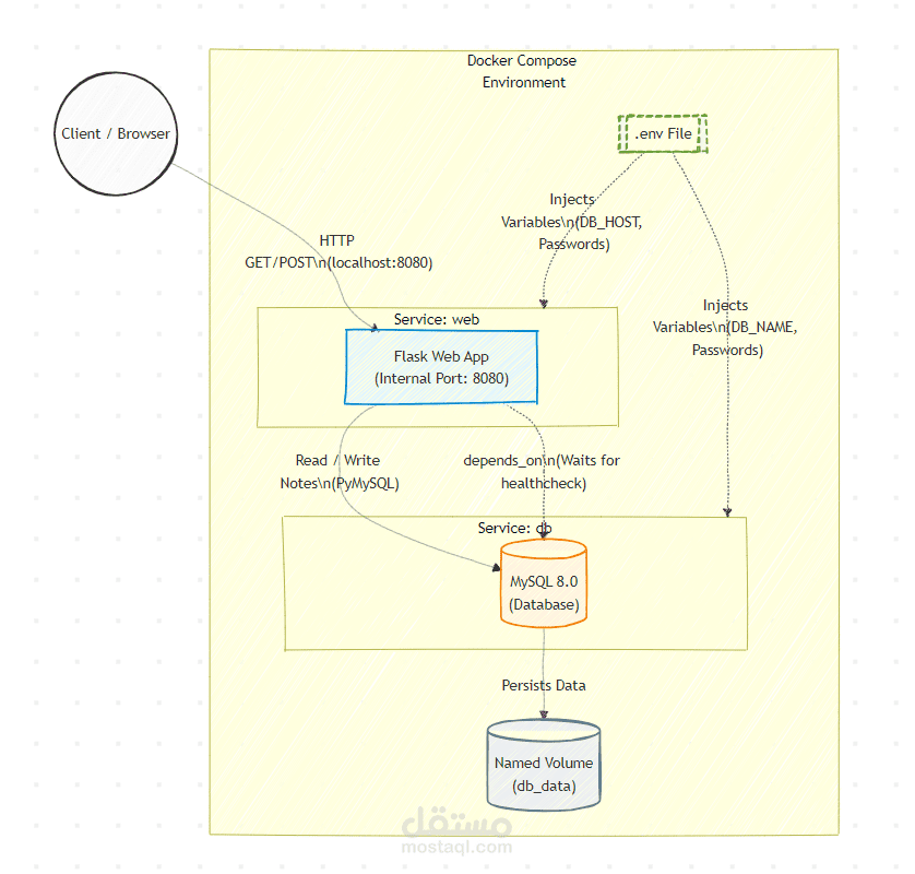 تحويل تطبيق Flask إلى Microservices باستخدام Docker