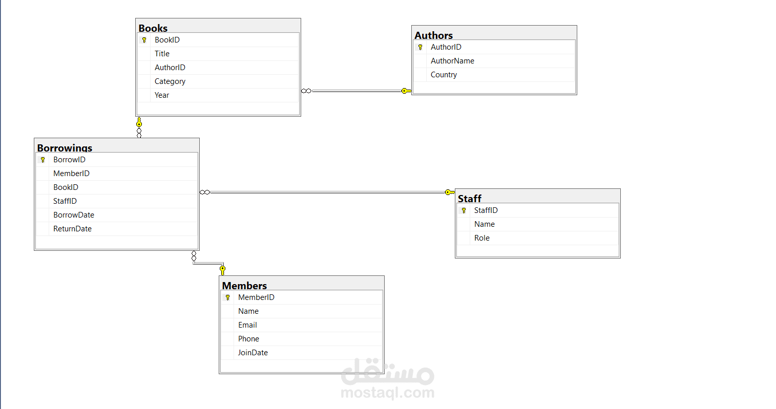 مشروع Library Management Database