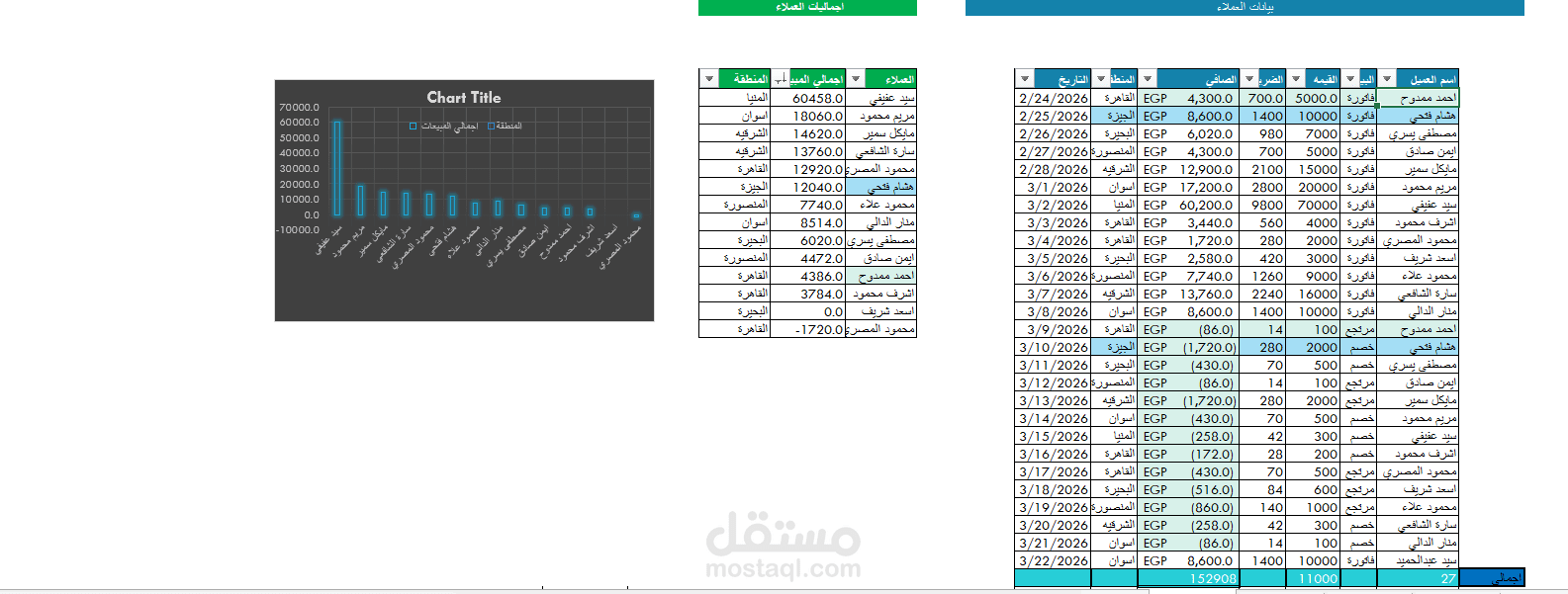 تصميم لوحة  تحكم (Dashboard) احترافية لادارة المبيعات وتحليل البيانات باستخدام Excel