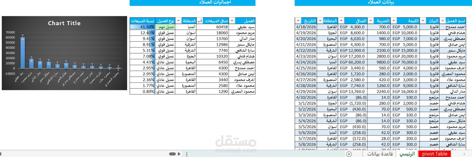 تصميم لوحة تحكم (Dashboard) احترافية لمتابعة وتحليل مبيعات العملاء.