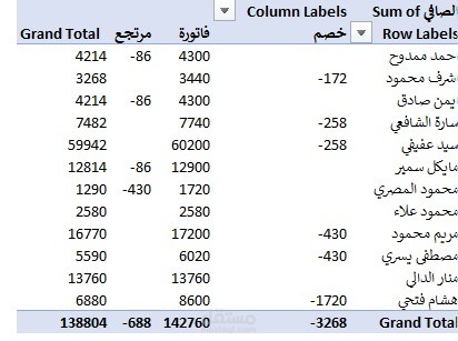 إعداد تقارير مالية دقيقة (فواتير، مرتجعات، خصومات) وحساب صافي الأرباح.