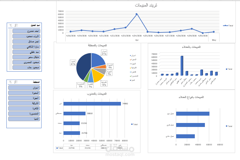 لوحة قيادة تفاعلية لتحليل المبيعات واداء المندوبين(Excel Sales Dashboard)