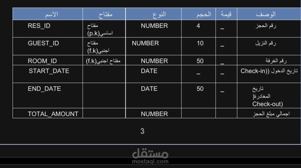 تصميم وبناء قاعدة بيانات متكاملة لنظام إدارة فنادق (Oracle Database).