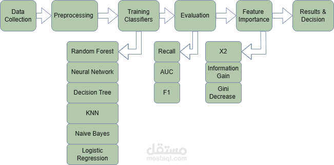 Comparative Analysis of Machine Learning Models  for Traffic Fatality Prediction