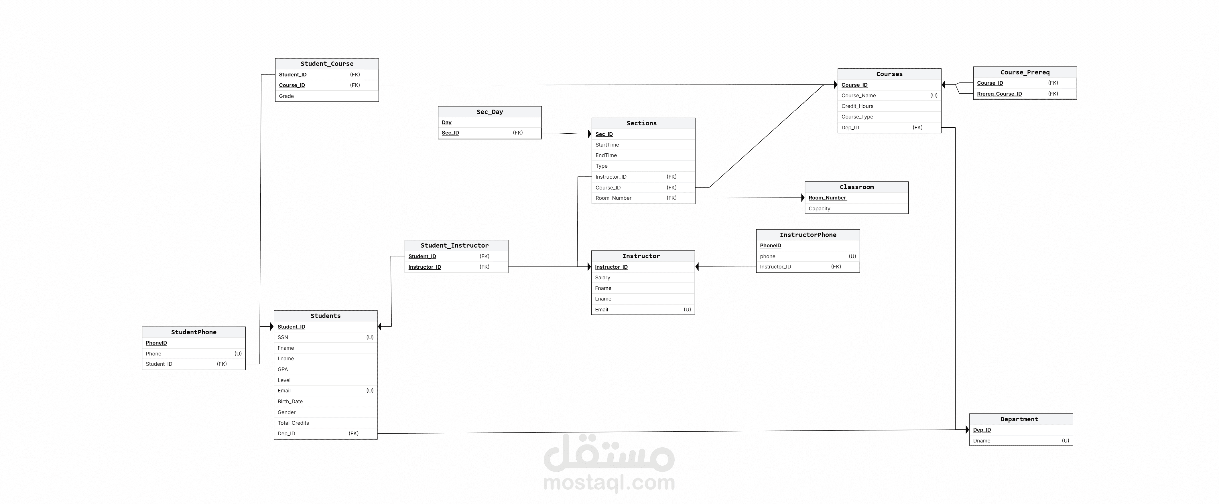 The University Registration System (data structure)