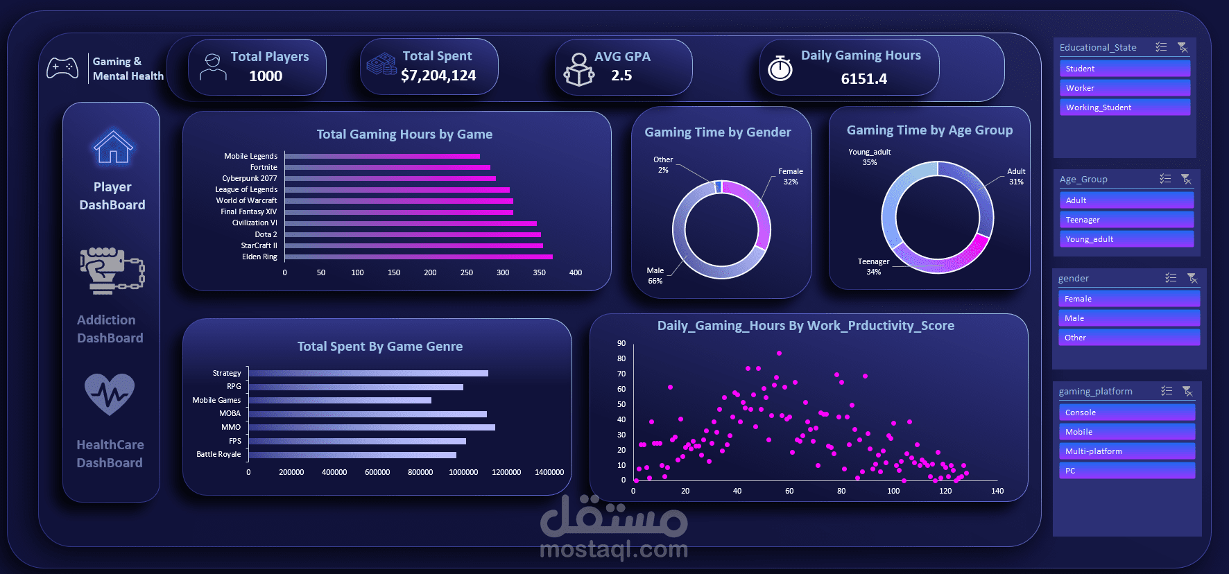 داش بورد لتحليل سلوك اللاعبين و تأثير الألعاب (Gaming & mental health analysis)