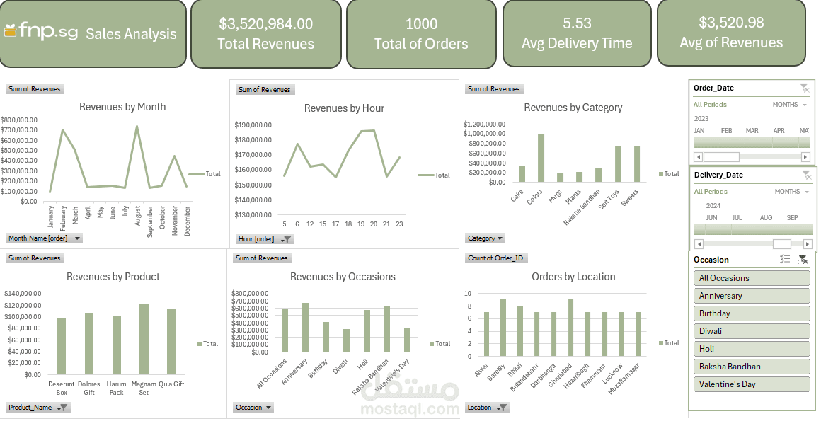 تحليل بيانات المبيعات لشركة FNP.sg باستخدام Excel