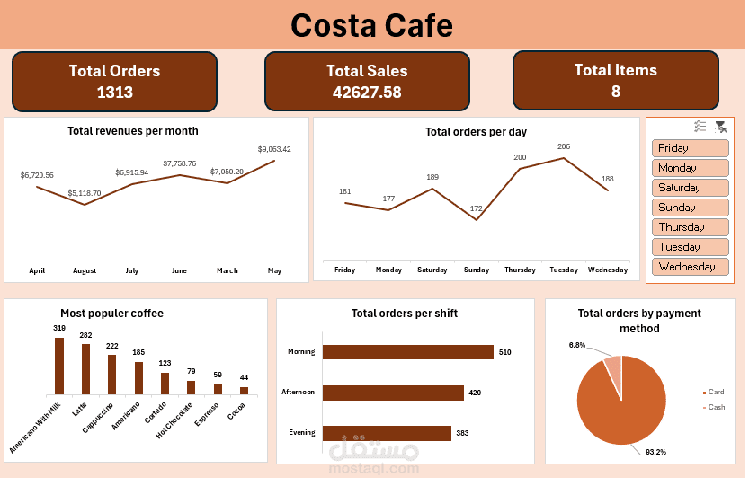 تحليل بيانات مبيعات Costa Café باستخدام Excel