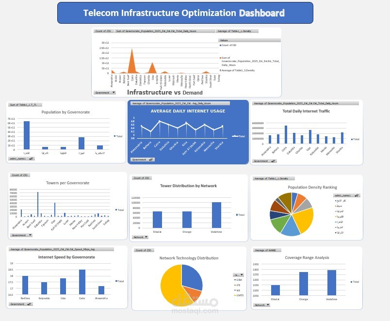 تحليل بيانات أبراج الاتصالات في مصر وإنشاء Dashboard تفاعلي لاستهلاك الشبكة