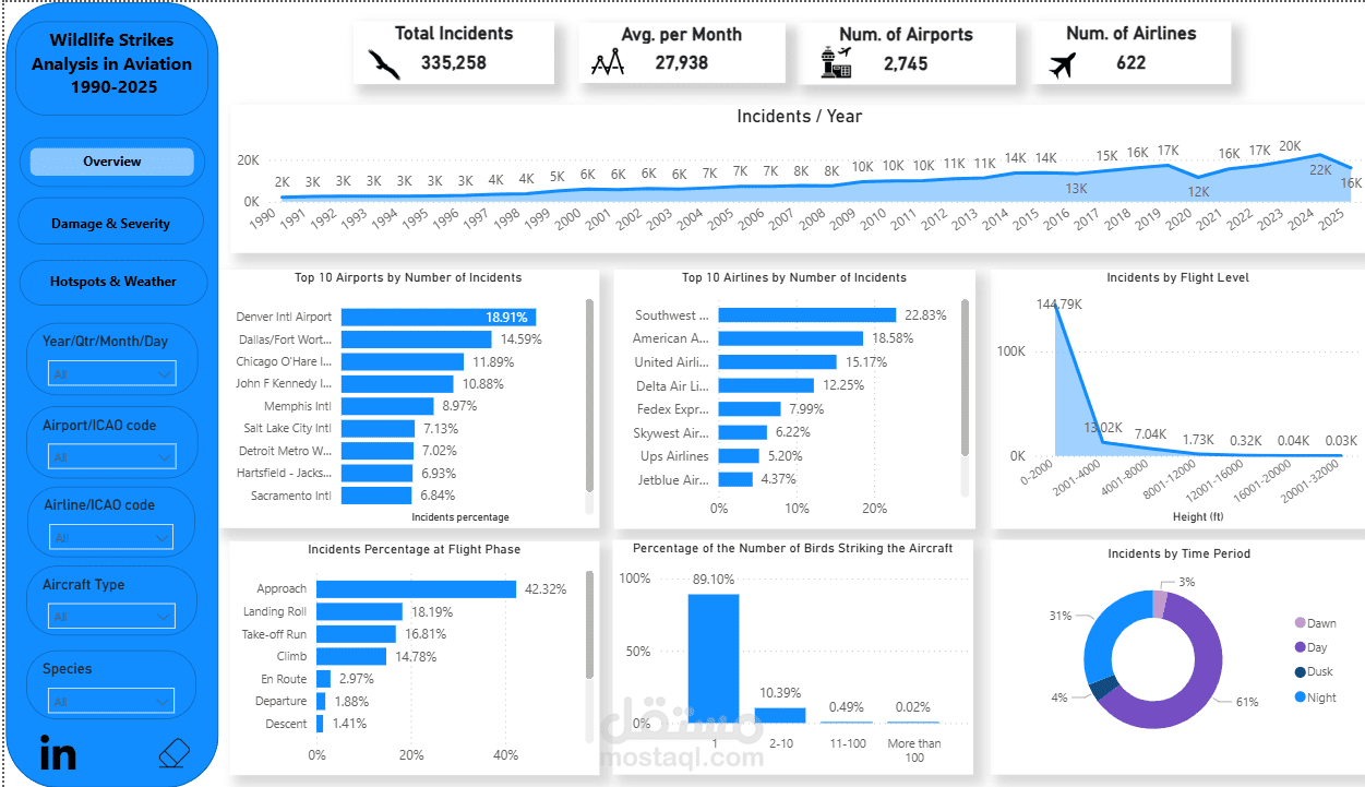 تحليل حوادث الحياة البرية المتعلقة بالطائرات Wildlife Strikes