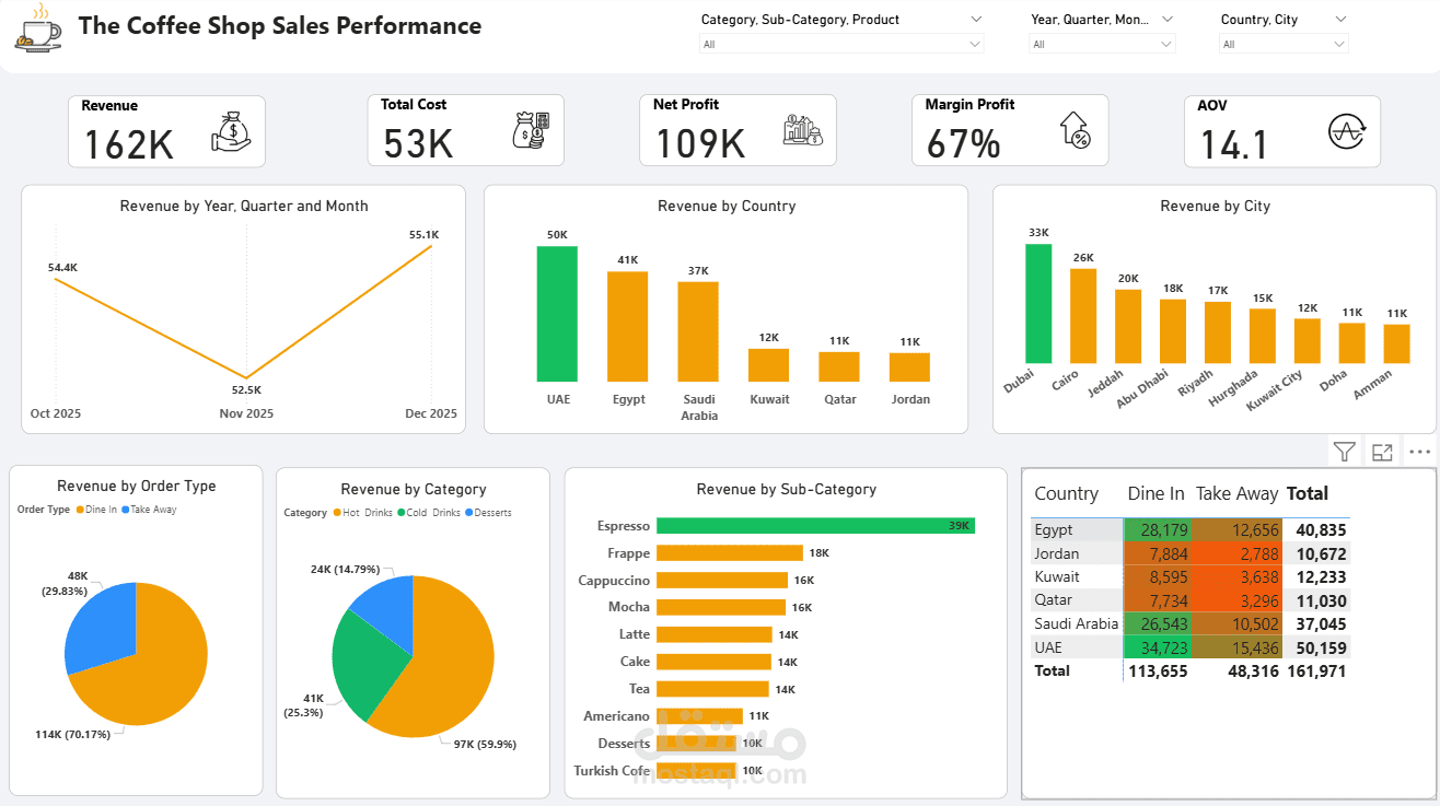 تحليل أداء مبيعات لمقهى متعدد الفروع