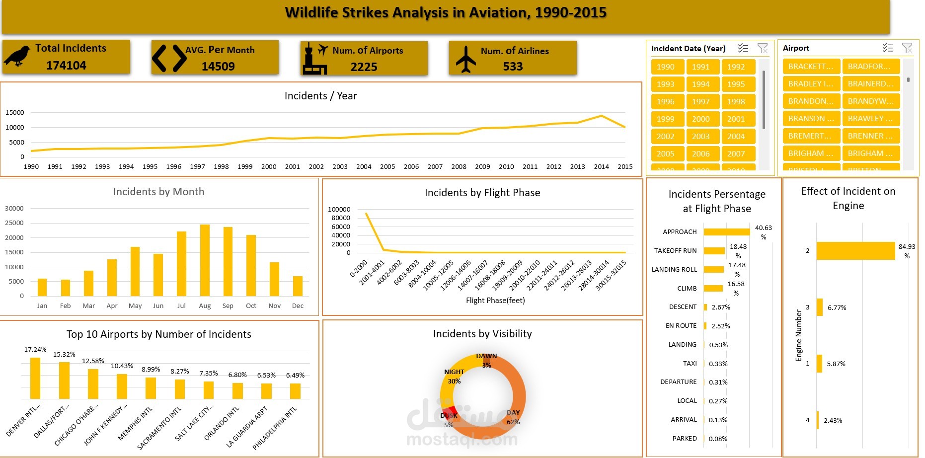 تحليل حوادث الحياة البرية المتعلقة بالطائرات باستخدام الاكسيل