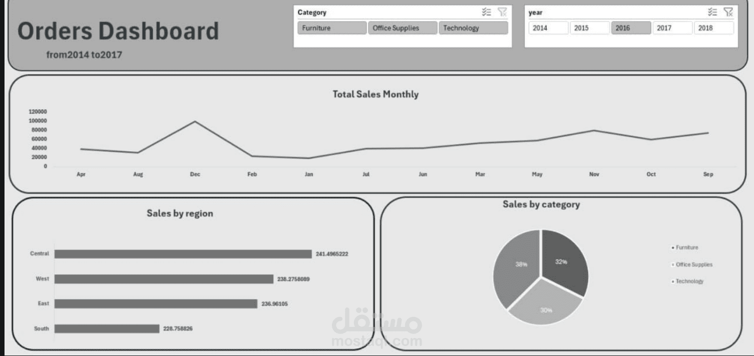 تحليل البيانات و تصميم Dashboard تفاعليه لتقارير المبيعات السنويه