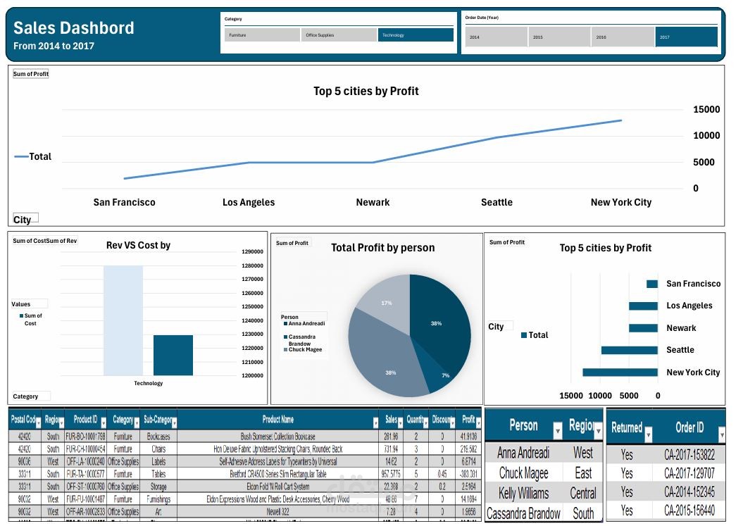 تحليل بيانات المبيعات وإنشاء تقارير تفاعلية باستخدام Excel