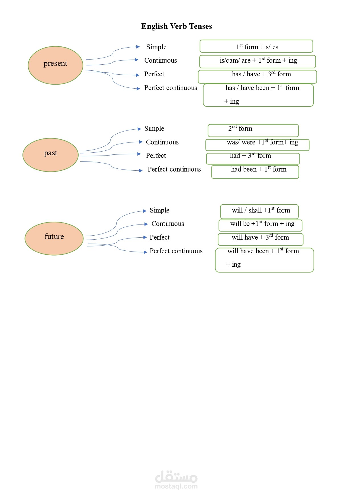 Mastering English Verb Tenses: A Visual and Contextual Guide