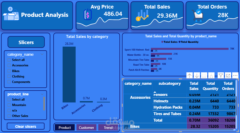 E-Commers Sales Analysis