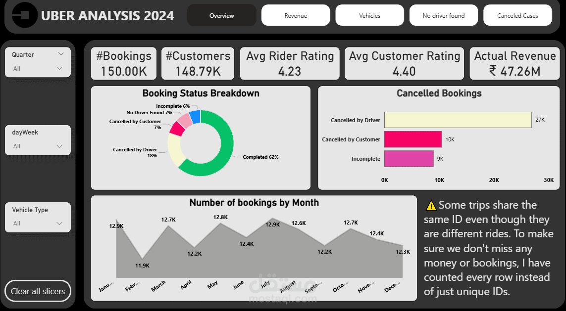 التحليل التشغيلي والمالي الشامل لبيانات "أوبر" (Uber Data Analysis 2024)