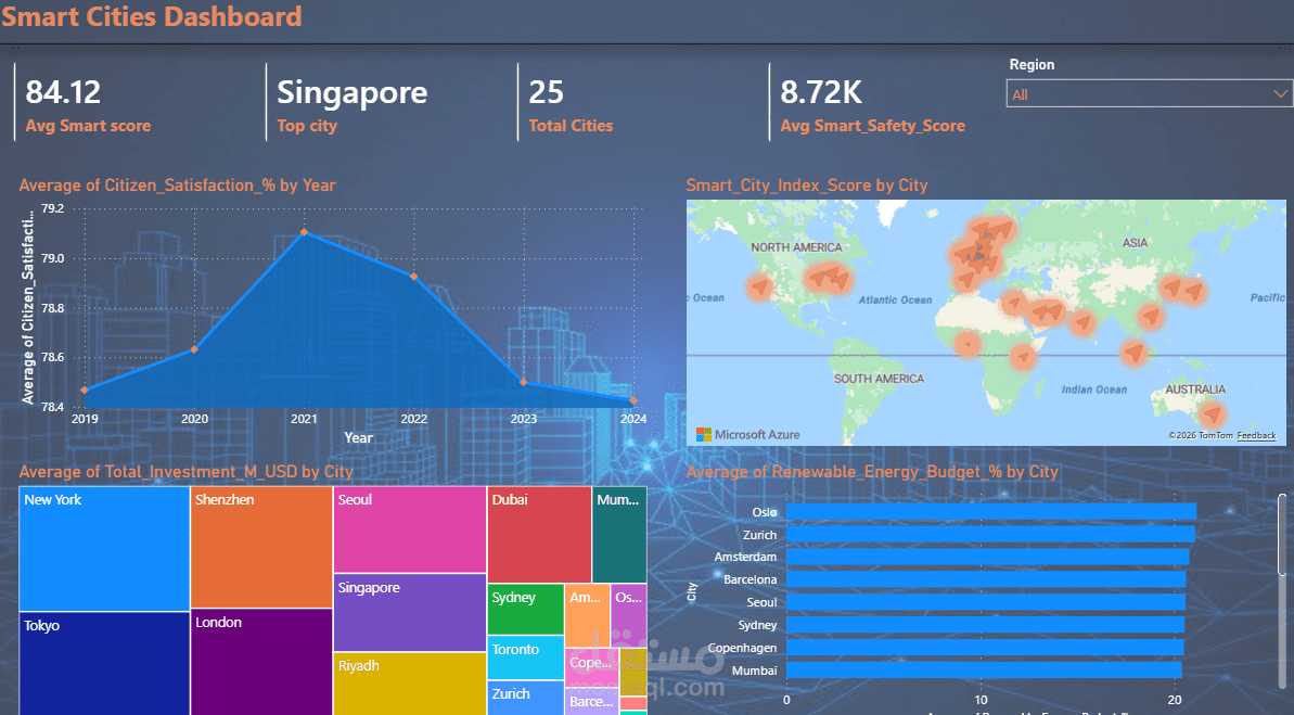 لوحة تحليل المدن الذكية والاستدامة البيئية — Power BI