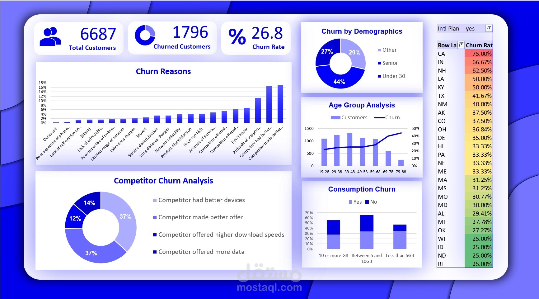 تحليل العملاء المتسربين باستخدام Excel