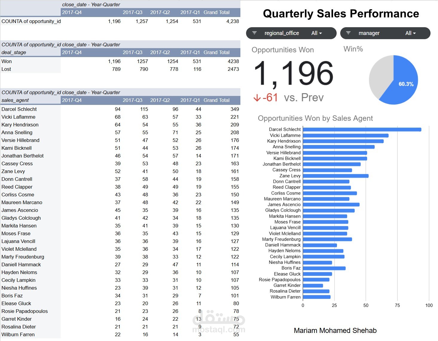 لوحة أداء إدارة علاقات العملاء للمبيعات (CRM)