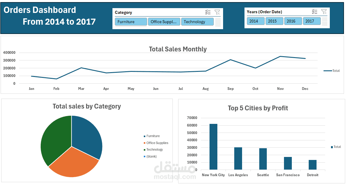 داشبورد تحليل الطلبات والأرباح 2014-2017