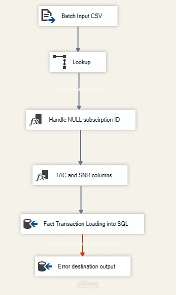بناء مستودع بيانات متكامل (DWH) ونظام أتمتة استعادة البيانات المالية عبر SSIS و Python