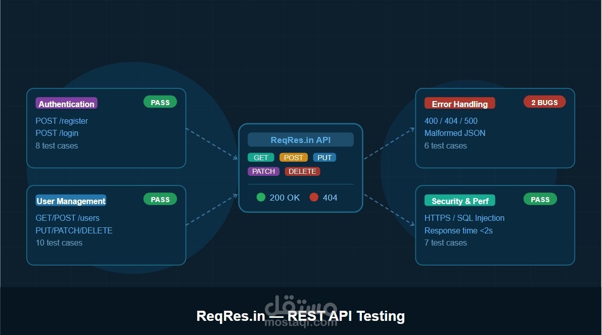 اختبار واجهات برمجة التطبيقات (API Testing) — REST API . ReqRes.in