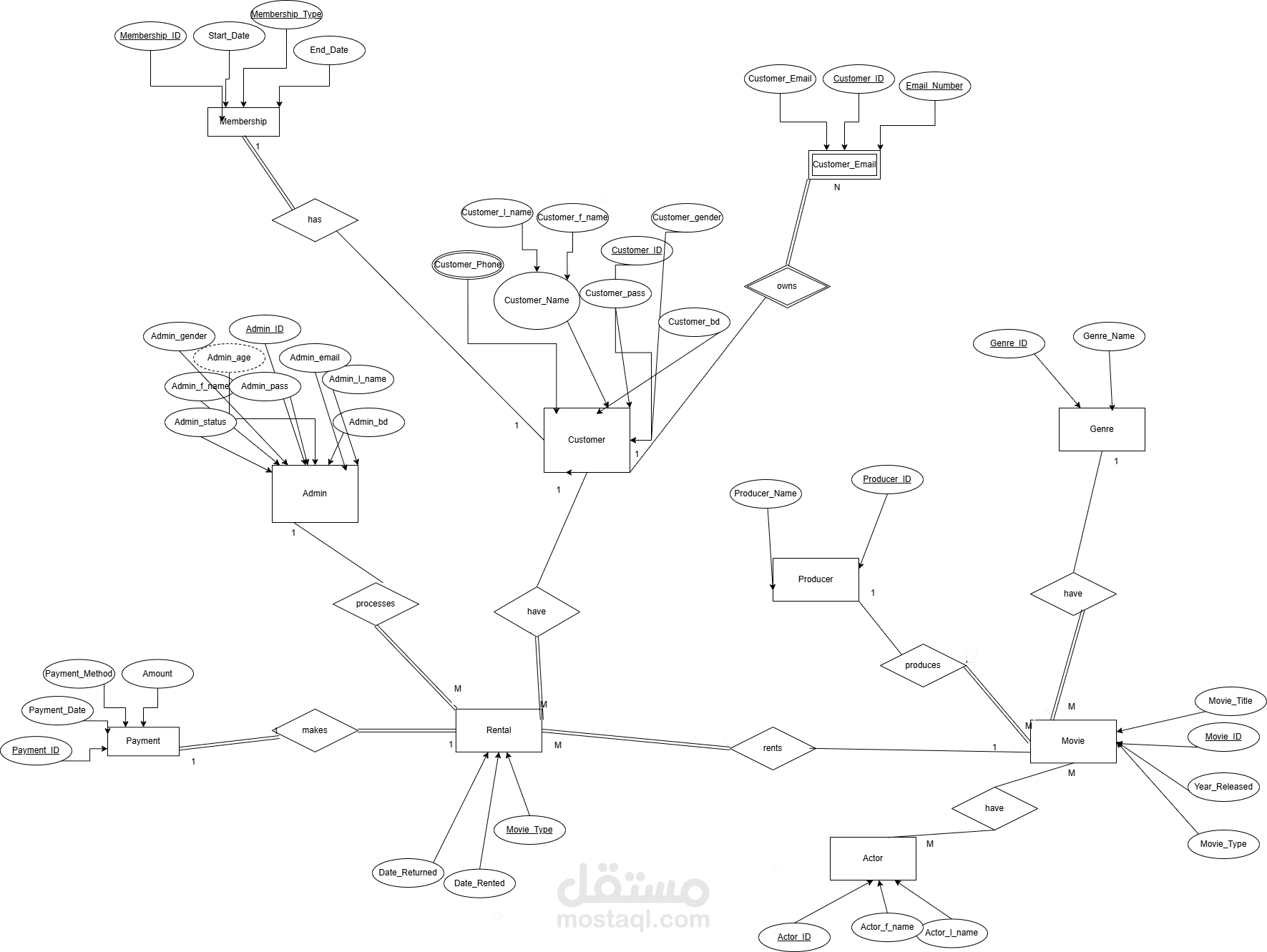 إنشاء عن محل اسطوانات افلام قاعدة البيانات باستخدام SQL ERD و SQL Server.