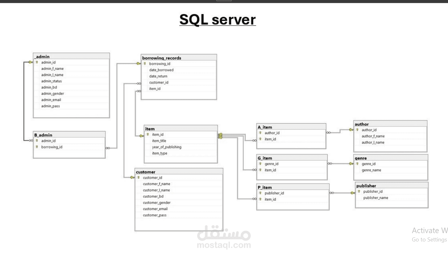 إنشاء قاعدة البيانات عن  نظام مكتبة إلكترونية  باستخدام SQL ERD و SQL Server.