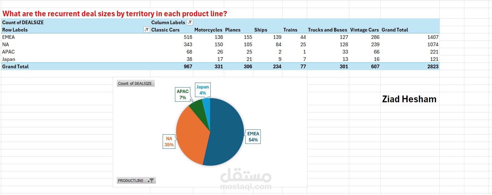 تحليل اتجاهات المبيعات وتصنيف الطلبات (SQL & Excel)