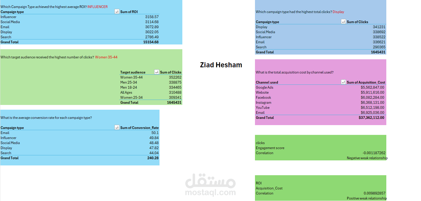 تحليل بيانات الحملات التسيقية واستخراج المؤشرات الرئيسية (Marketing Dashboard)