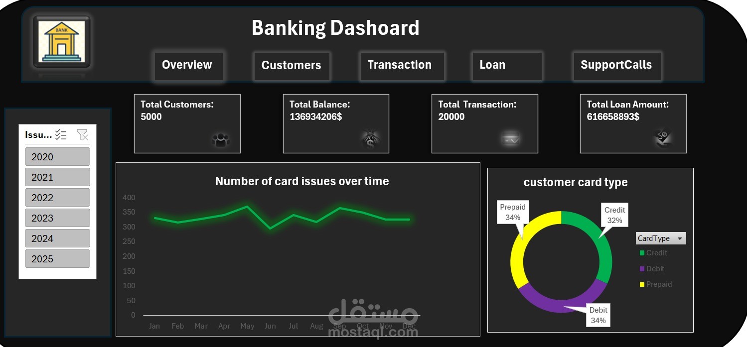 Banking Data Analysis Dashboard | Exce