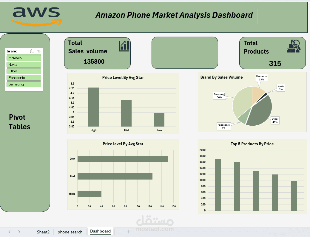 Amazon Phone Market Analysis | Excel Dashboard