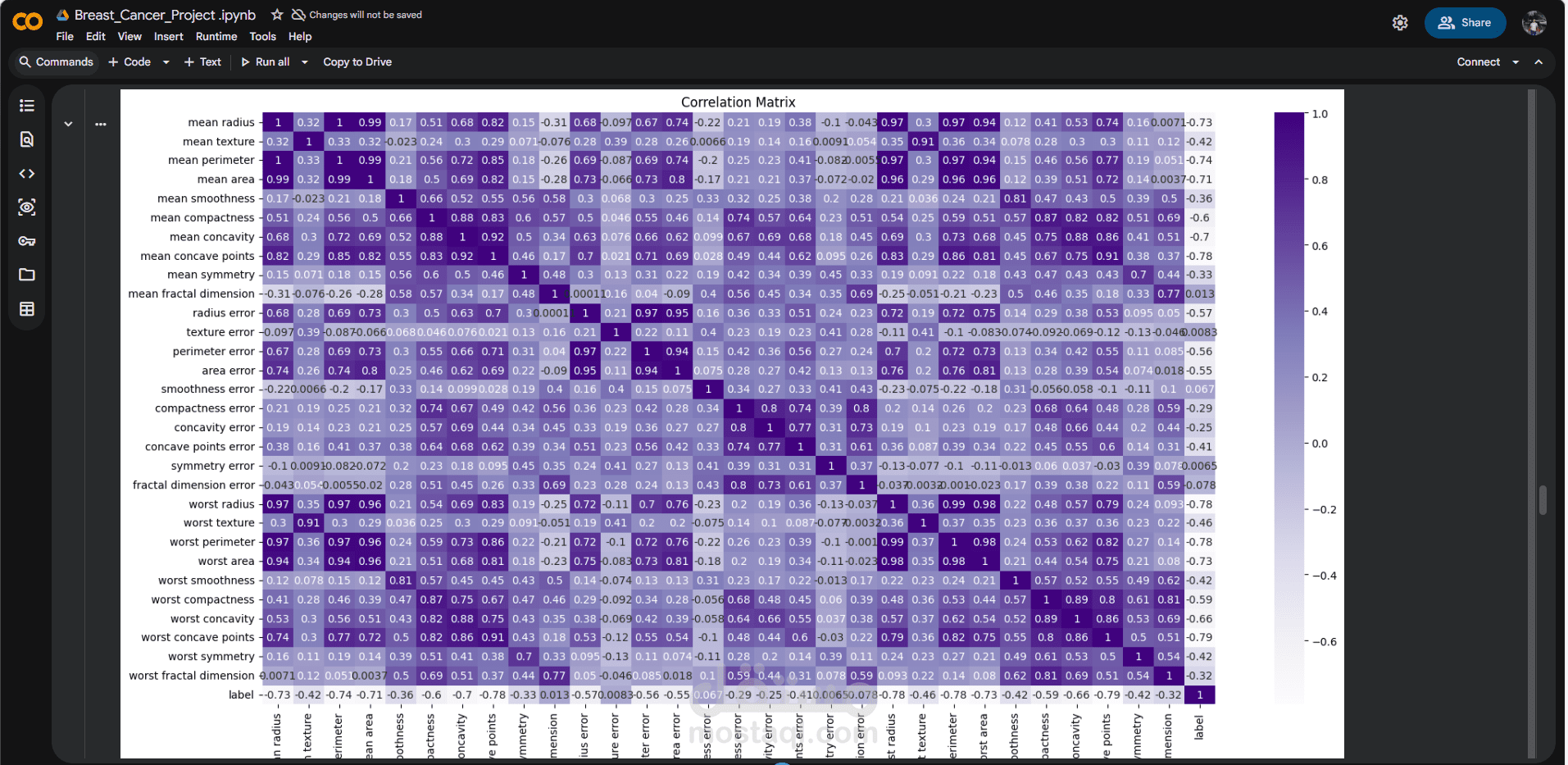 مشروع تحليل بيانات سرطان الثدي (Breast Cancer Project)