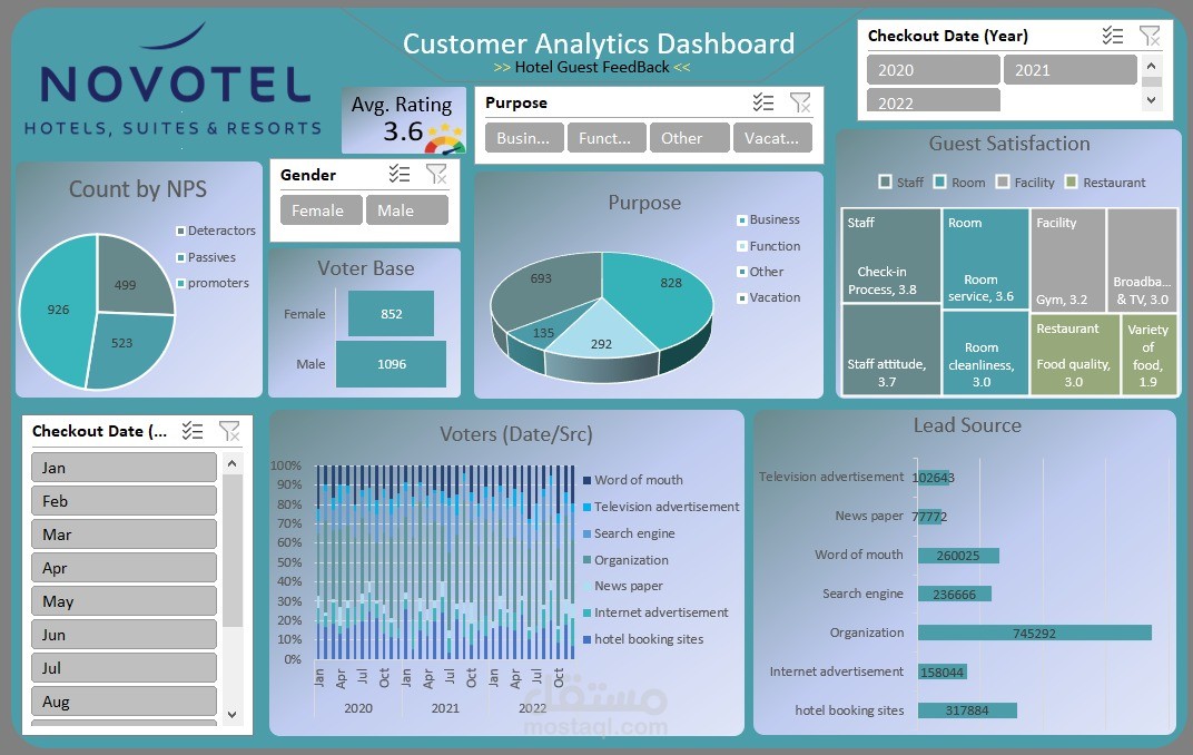 Customer Analytics Dashboard For NOVOTEL-HOTEL